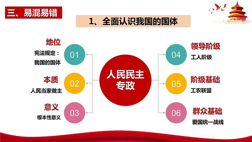 統(tǒng)編版高中政治必修三政治與法治   第2單元復(fù)習(xí)——人民當(dāng)家作主  課件第4頁