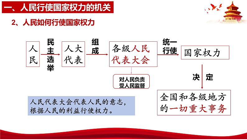 统编版高中政治必修三政治与法治 5.1 人民代表大会:我国的国家权力机关 课件08
