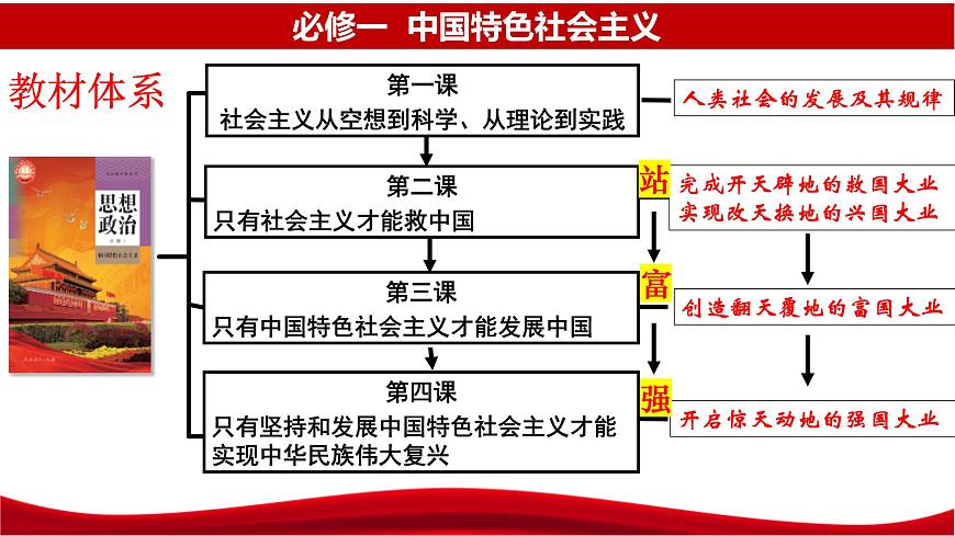 統(tǒng)編版高中政治必修一中國特色社會(huì)主義  1.1  原始社會(huì)的解體和階級社會(huì)的演進(jìn)  課件第2頁