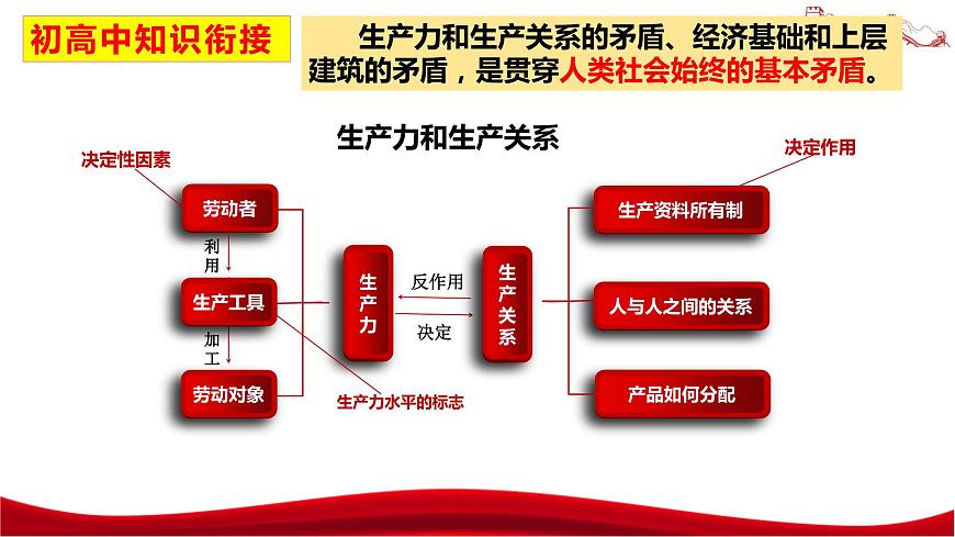 統(tǒng)編版高中政治必修一中國特色社會(huì)主義  1.1  原始社會(huì)的解體和階級社會(huì)的演進(jìn)  課件第7頁