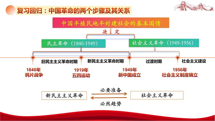 統(tǒng)編版高中政治必修一中國特色社會主義  2.2  社會主義制度在中國的確立  課件第3頁