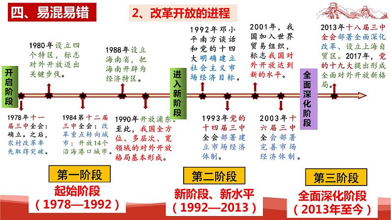 统编版高中政治必修一中国特色社会主义 第3课复习——只有中国社会主义才能发展中国 课件07