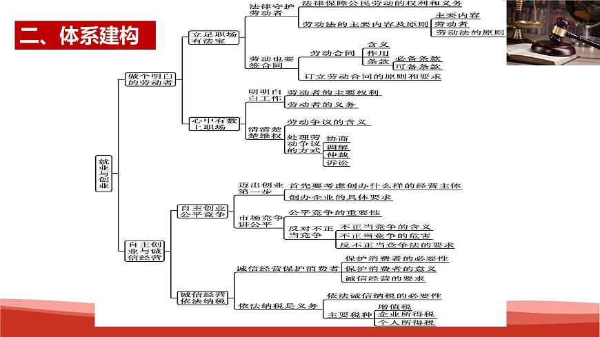 統(tǒng)編版高中政治選擇性必修二法律與生活 第3單元復(fù)習(xí)——就業(yè)與創(chuàng)業(yè) 課件第3頁(yè)