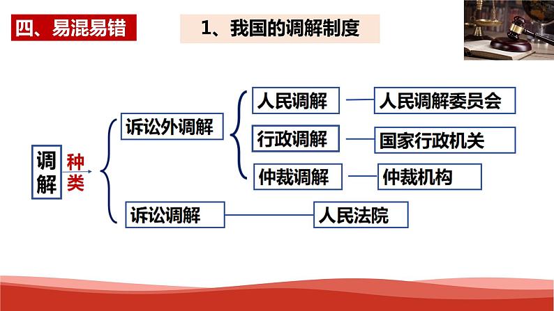 统编版高中政治选择性必修二法律与生活 第4单元复习——社会争议解决 课件05