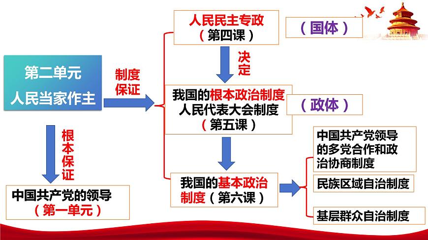 統(tǒng)編版高中政治必修三政治與法治   4.1  人民民主專政的本質(zhì)：人民當(dāng)家作主  課件第2頁(yè)