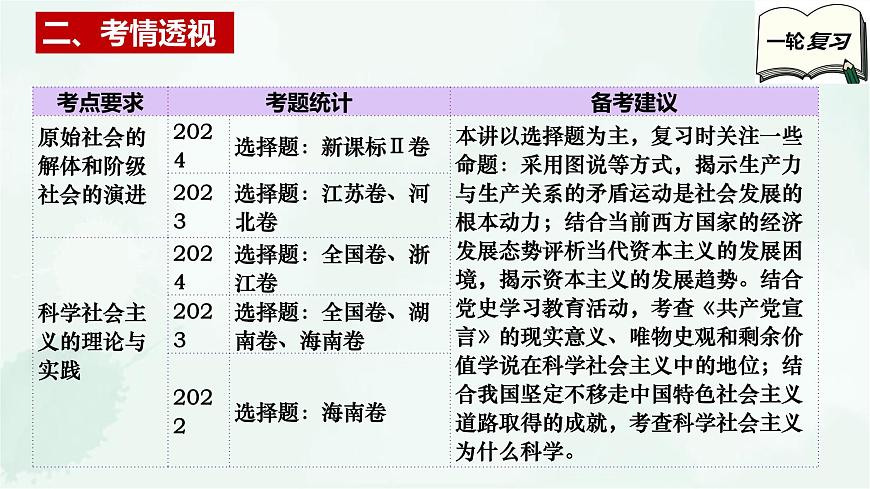 【備戰(zhàn)2025年高考】高中政治高考一輪復(fù)習(xí)   第一課   社會(huì)主義從空想到科學(xué)、從理論到實(shí)踐的發(fā)展  課件第4頁(yè)
