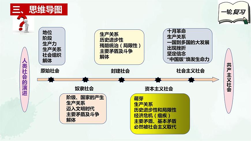 【備戰(zhàn)2025年高考】高中政治高考一輪復(fù)習(xí)   第一課   社會(huì)主義從空想到科學(xué)、從理論到實(shí)踐的發(fā)展  課件第5頁(yè)