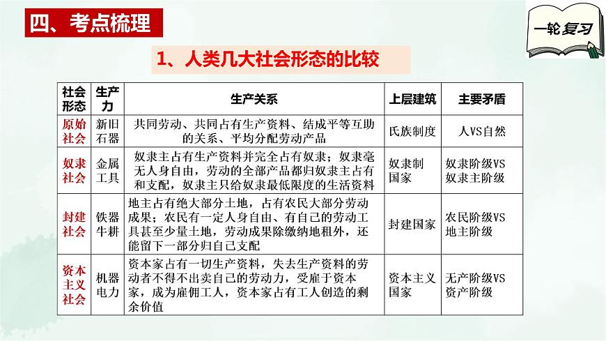 【備戰(zhàn)2025年高考】高中政治高考一輪復(fù)習(xí)   第一課   社會(huì)主義從空想到科學(xué)、從理論到實(shí)踐的發(fā)展  課件第6頁(yè)