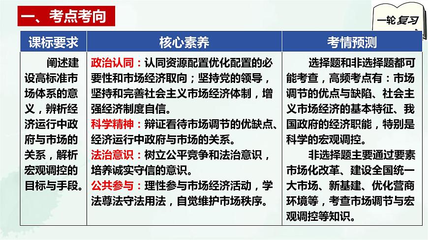 【備戰(zhàn)2025年高考】高中政治高考一輪復習 第二課 我國的社會主義市場經濟體制 課件第3頁