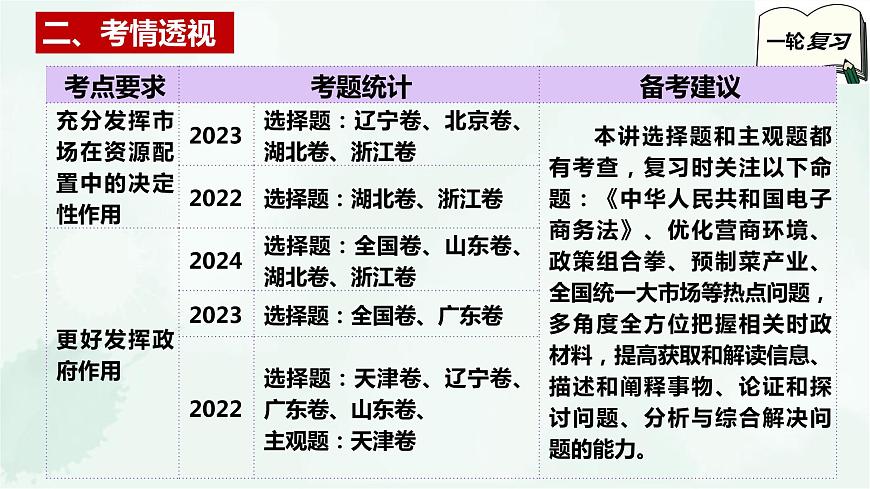 【備戰(zhàn)2025年高考】高中政治高考一輪復習 第二課 我國的社會主義市場經濟體制 課件第4頁