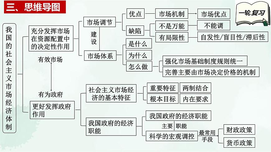【備戰(zhàn)2025年高考】高中政治高考一輪復習 第二課 我國的社會主義市場經濟體制 課件第5頁