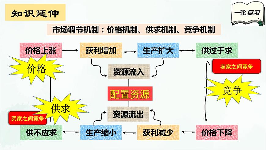 【備戰(zhàn)2025年高考】高中政治高考一輪復習 第二課 我國的社會主義市場經濟體制 課件第8頁