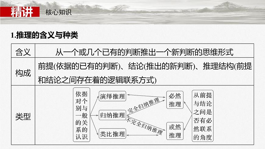 選擇性必修3 第三十五課　課時(shí)3　簡(jiǎn)單判斷的演繹推理第5頁(yè)