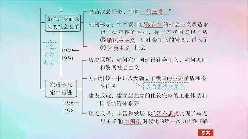 2025版高考政治全程一輪復(fù)習(xí)必修1第二課只有社會主義才能救中國課件第6頁