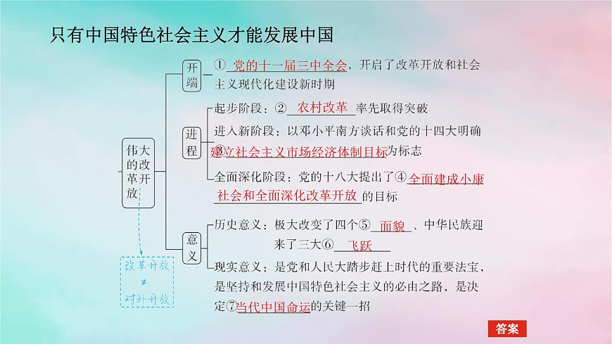 2025版高考政治全程一輪復(fù)習(xí)必修1第三課只有中國特色社會主義才能發(fā)展中國課件第5頁