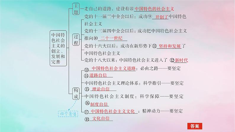2025版高考政治全程一轮复习必修1第三课只有中国特色社会主义才能发展中国课件06