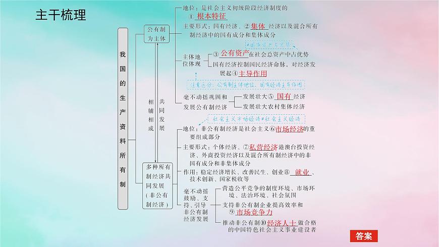 2025版高考政治全程一輪復(fù)習(xí)必修2第一單元生產(chǎn)資料所有制與經(jīng)濟(jì)體制第一課我國(guó)的生產(chǎn)資料所有制課件第5頁(yè)