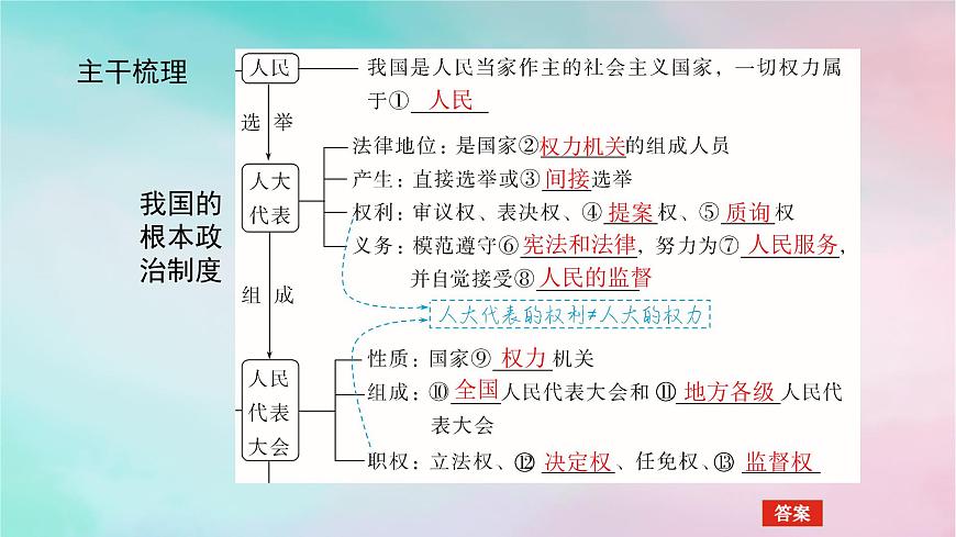 2025版高考政治全程一輪復(fù)習(xí)必修3第二單元人民當(dāng)家作主第五課我國(guó)的根本政治制度課件第5頁