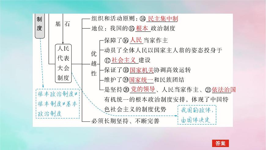 2025版高考政治全程一輪復(fù)習(xí)必修3第二單元人民當(dāng)家作主第五課我國(guó)的根本政治制度課件第6頁