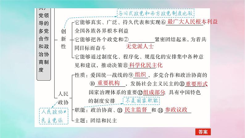 2025版高考政治全程一轮复习必修3第二单元第六课第一课时中国共产党领导的多党合作和政治协商制度课件第6页