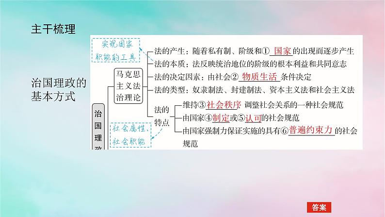 2025版高考政治全程一轮复习必修3第三单元全面依法治国第七课治国理政的基本方式课件05
