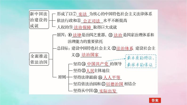 2025版高考政治全程一轮复习必修3第三单元全面依法治国第七课治国理政的基本方式课件06
