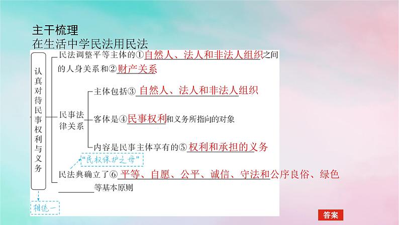 2025版高考政治全程一轮复习选择性必修2第一单元民事权利与义务第一课在生活中学民法用民法课件第5页