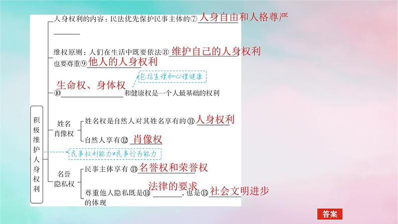 2025版高考政治全程一轮复习选择性必修2第一单元民事权利与义务第一课在生活中学民法用民法课件第6页