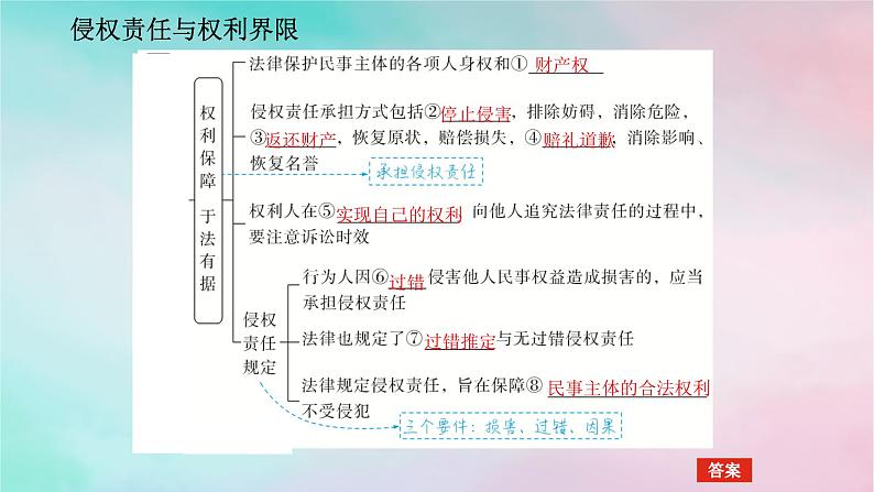 2025版高考政治全程一轮复习选择性必修2第一单元民事权利与义务第四课侵权责任与权利界限课件05