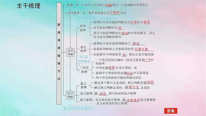 2025版高考政治全程一轮复习选择性必修3第二单元第六课第一课时简单判断的演绎推理课件第5页