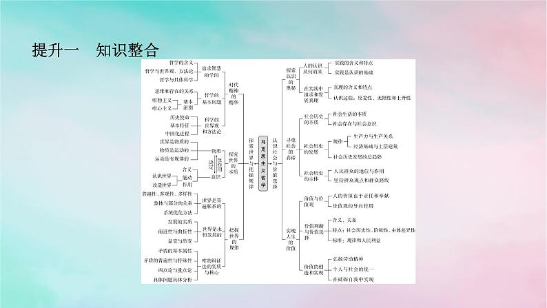 2025版高考政治全程一轮复习阶段复习提升五哲学课件第2页