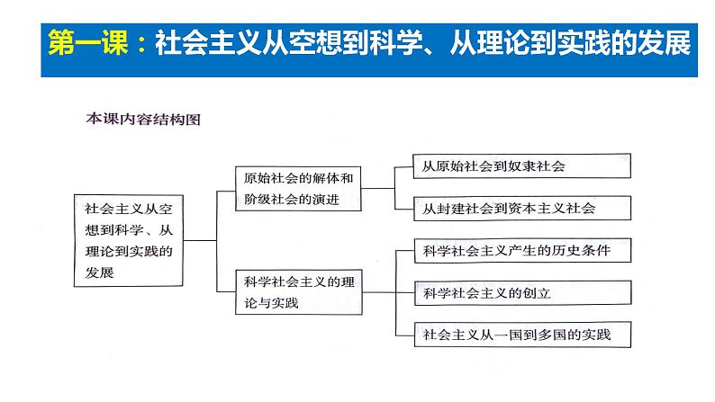 1.2 科学社会主义的理论与实践(课件) 高中政治必修一《中国特色社会主义》 (统编版)第1页