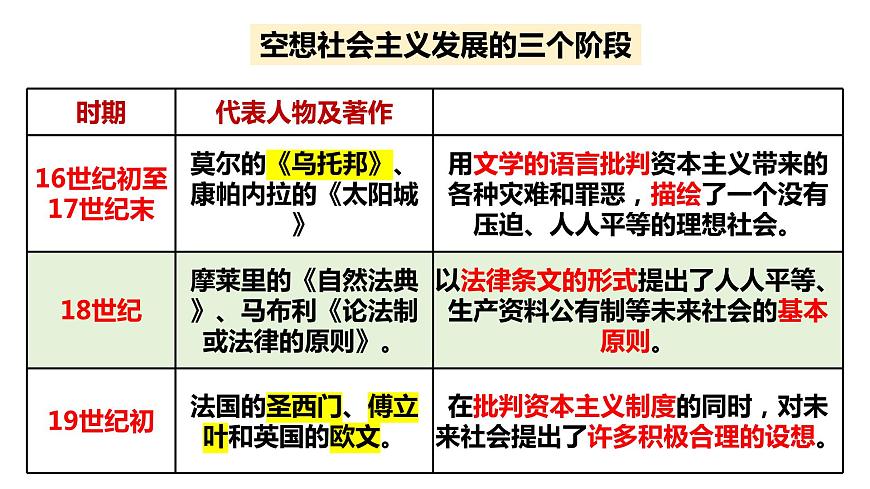 1.2 科學(xué)社會(huì)主義的理論與實(shí)踐(課件) 高中政治必修一《中國(guó)特色社會(huì)主義》 (統(tǒng)編版) (2)第5頁(yè)