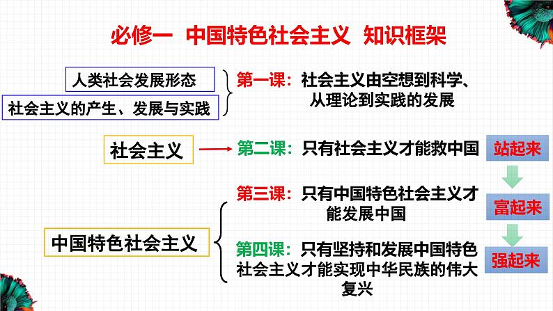 高中政治人教统编版必修1中国特色社会主义1-1原始社会的解体和阶级社会的演进精品课件101