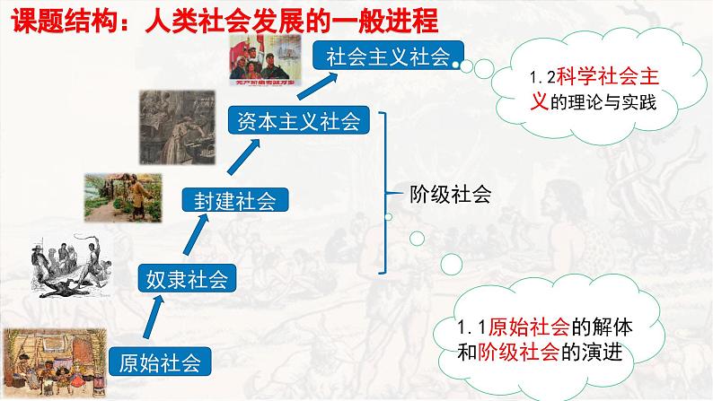 高中政治人教统编版必修1中国特色社会主义1-1原始社会的解体和阶级社会的演进精品课件102