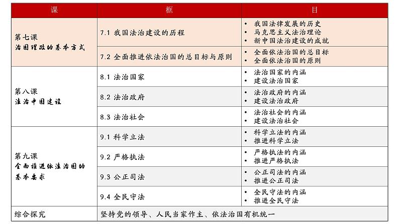 高中政治人教统编版必修3政治与法治7-1我国法治建设的历程精品课件2第4页