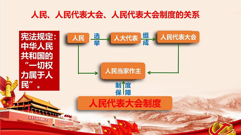 5.2人民代表大会制度:我国的根本政治制度第1页