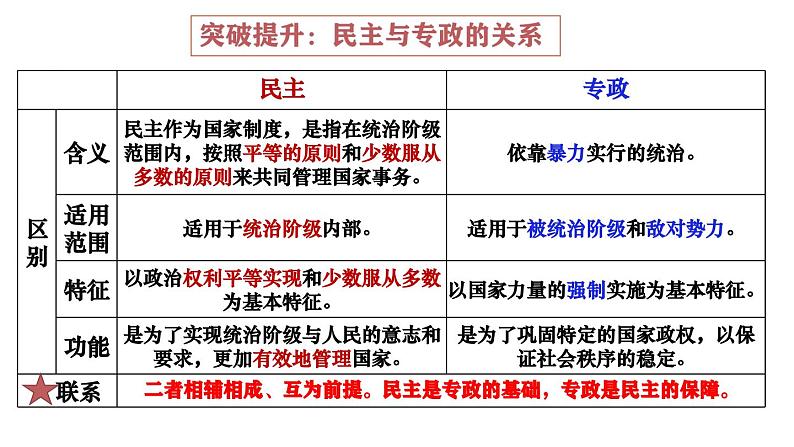 高中政治人教统编版必修3政治与法治4-2坚持人民民主专政精品课件4第6页