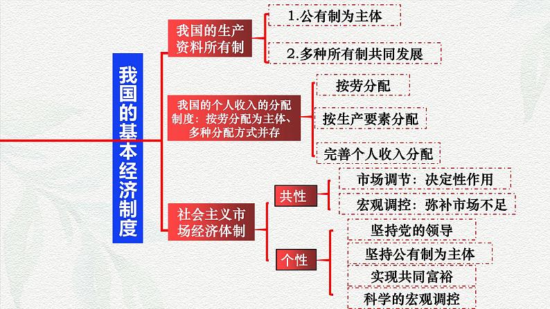 专题二 我国的基本经济制度(课件)-备战2025年高考政治二轮专题复习(统编版)第4页
