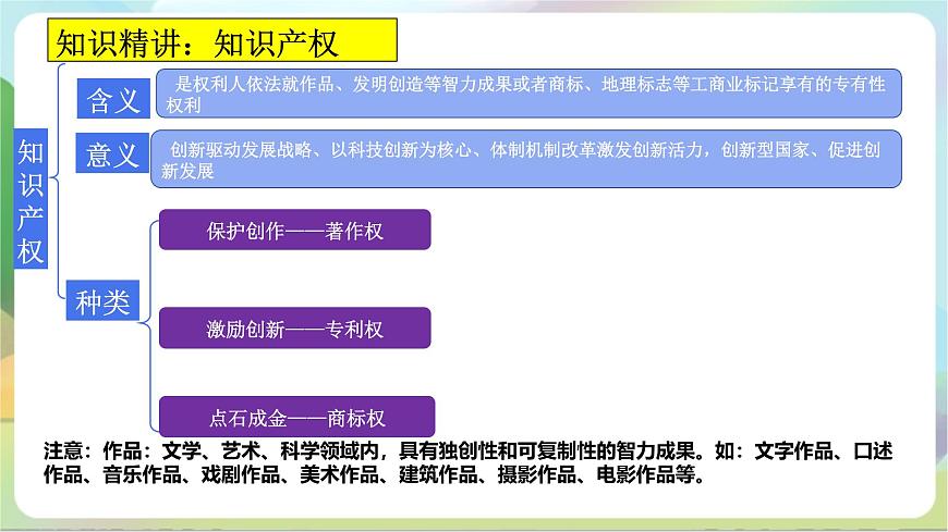 2.2《尊重知識(shí)產(chǎn)權(quán)》課件-統(tǒng)編版政治選擇性必修2第8頁