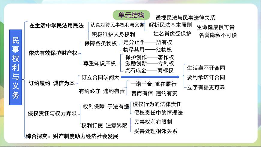 3.1《訂立合同學(xué)問大》課件-統(tǒng)編版政治選擇性必修2第3頁