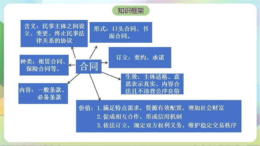 3.1《訂立合同學(xué)問大》課件-統(tǒng)編版政治選擇性必修2第5頁
