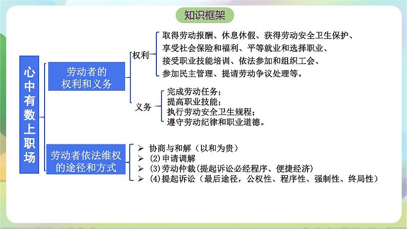 7.2《心中有数上职场》课件+教案+分层练习+导学案-统编版政治选择性必修205