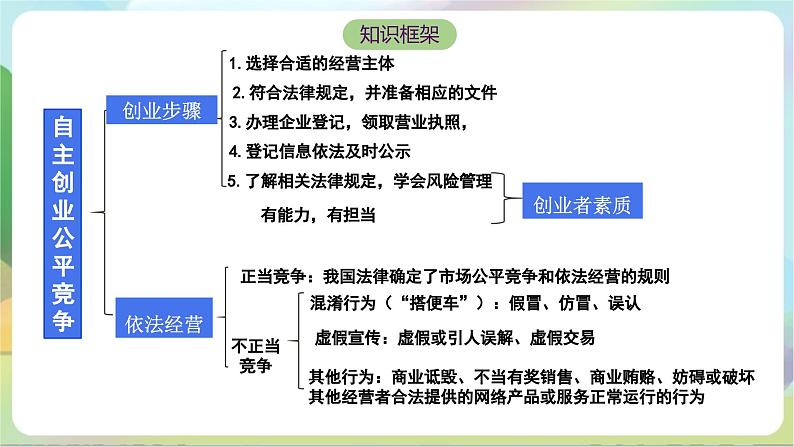 8.1《自主创业 公平竞争》课件-统编版政治选择性必修2第5页