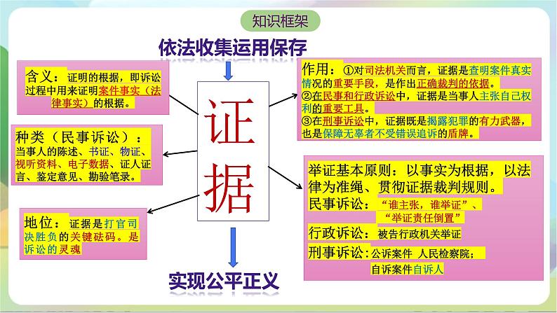 10.3《依法收集运用证据》课件+教案+分层练习+导学案-统编版政治选择性必修205