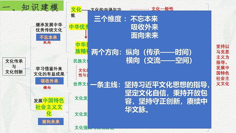第7课 继承发展中华优秀传统文化(课件)-高考政治一轮复习(统编版必修4)04