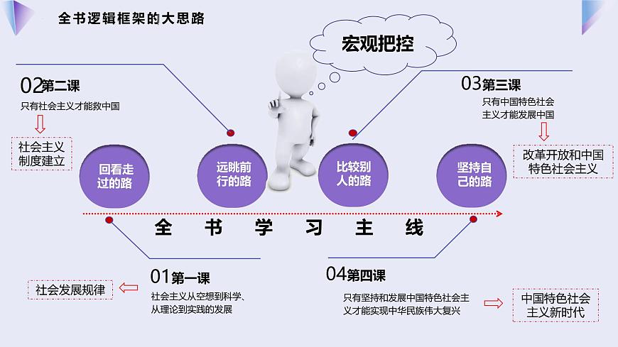 專題02 只有社會主義才能救中國(課件)-高考政治一輪復習(統(tǒng)編版)第8頁