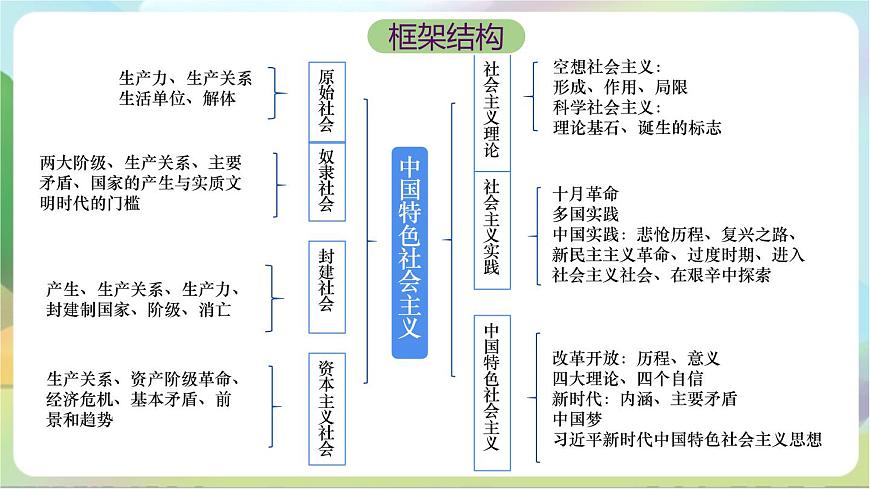 第三課《只有中國特色社會主義才能發(fā)展中國》復習課件-統(tǒng)編版政治必修1第3頁