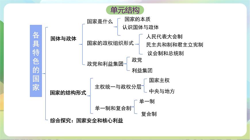 1.3《政黨和利益集團(tuán)》課件-統(tǒng)編版政治選擇性必修1第3頁