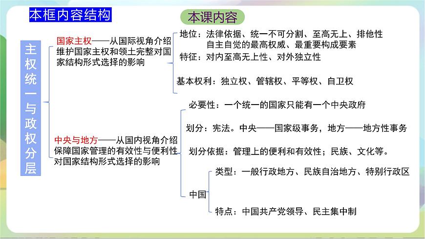 2.1《主權(quán)統(tǒng)一與政權(quán)分層》課件-統(tǒng)編版政治選擇性必修1第6頁